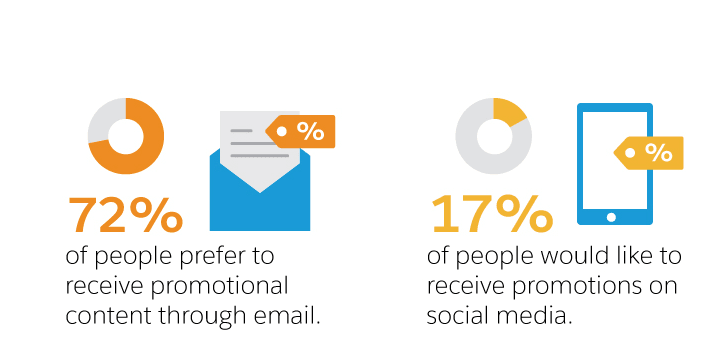 Percentage of People Who Like to Receive Promotional Content on Emails