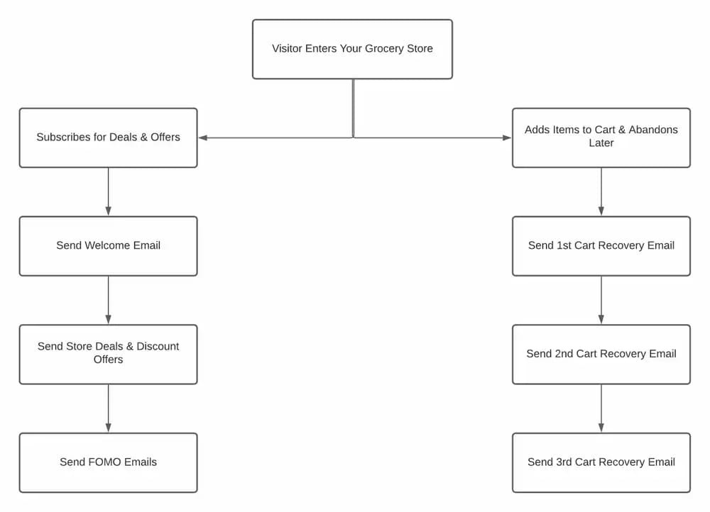 Automated Email Flowchart Sample