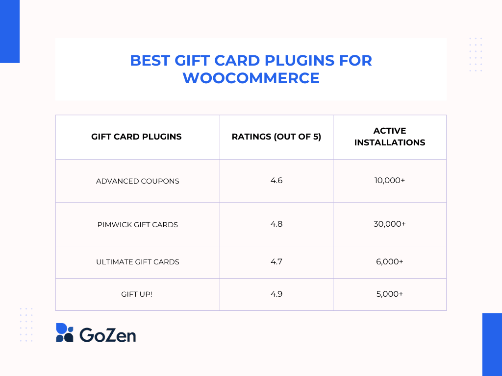 Best Gift Card Plugins for WooCommerce