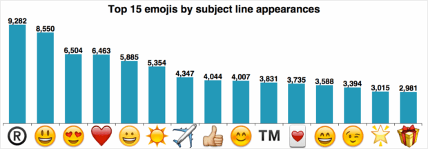Most Used Emojis in Email Subject Lines