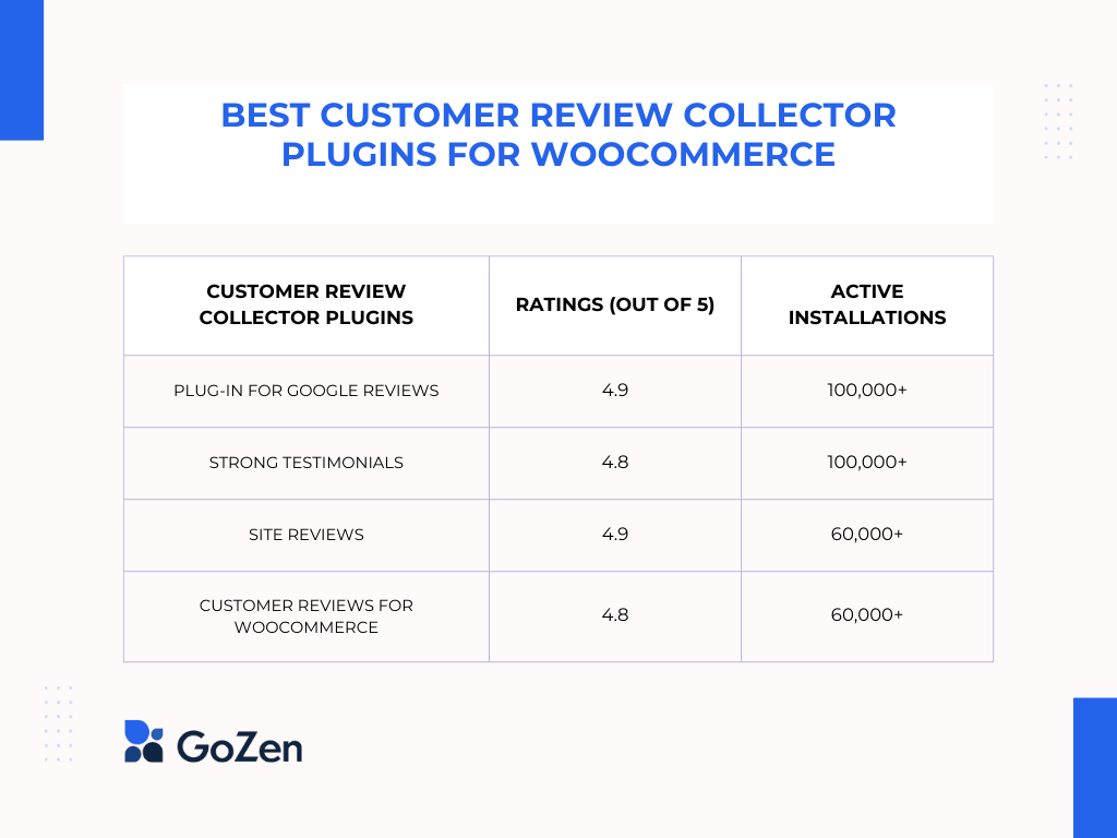 Best Customer Review Collector Plugins For WooCommerce