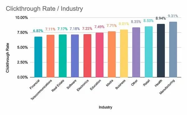Email CTR Industry Wise
