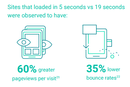 Lower Bounce Rate for Lower Site Load Speeds