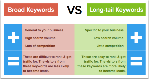 Broad Keywords vs Long-tail Keywords