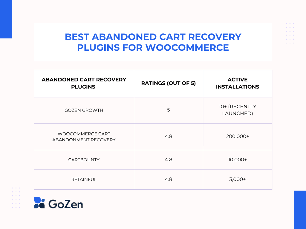 Best Abandoned Cart Recovery Plugins for WooCommerce